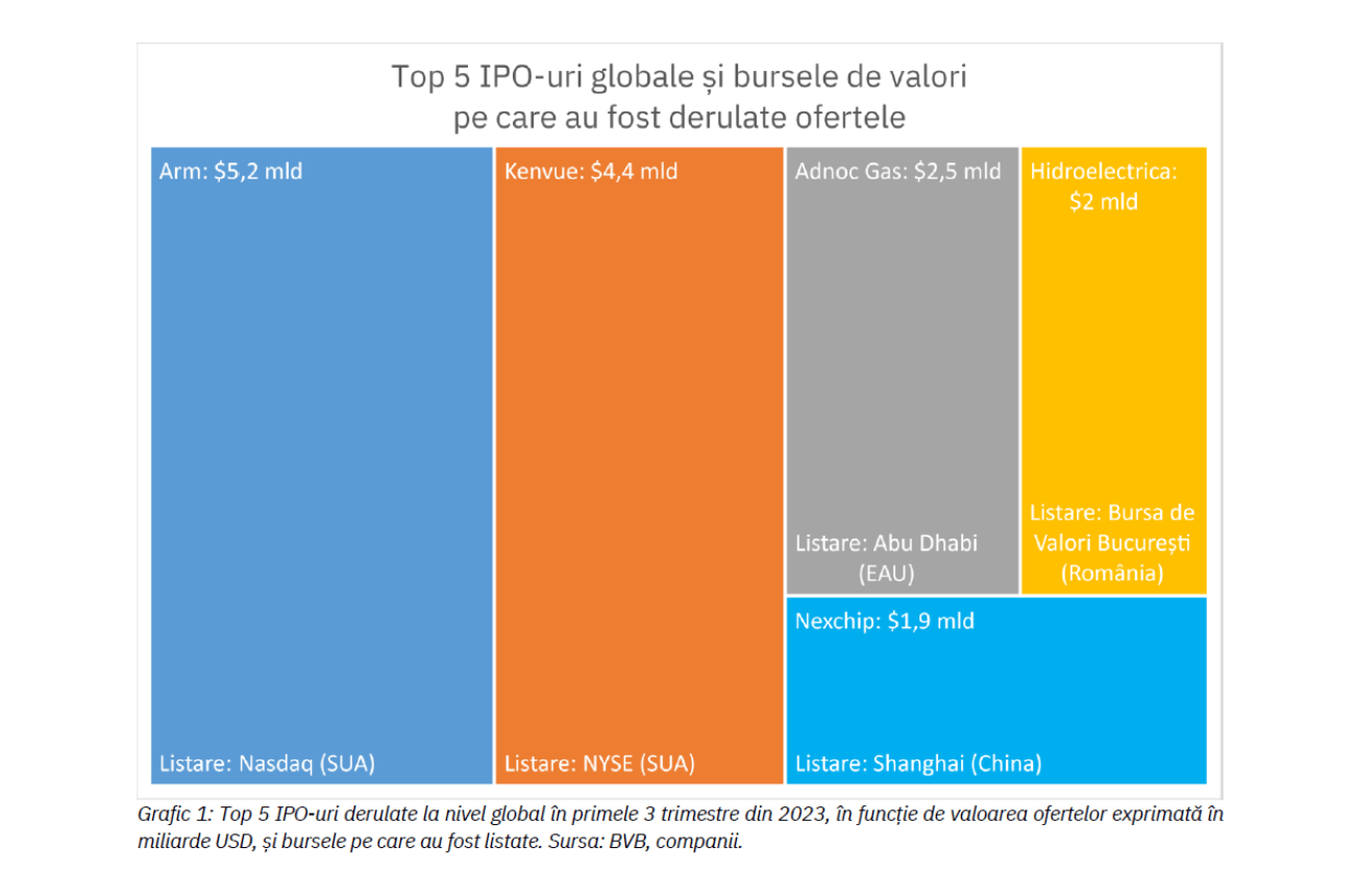 Bursa de Valori București în top 5 IPO-uri globale în 2023